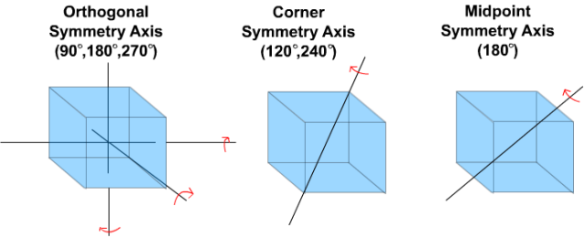 CubeRotationSymmetry